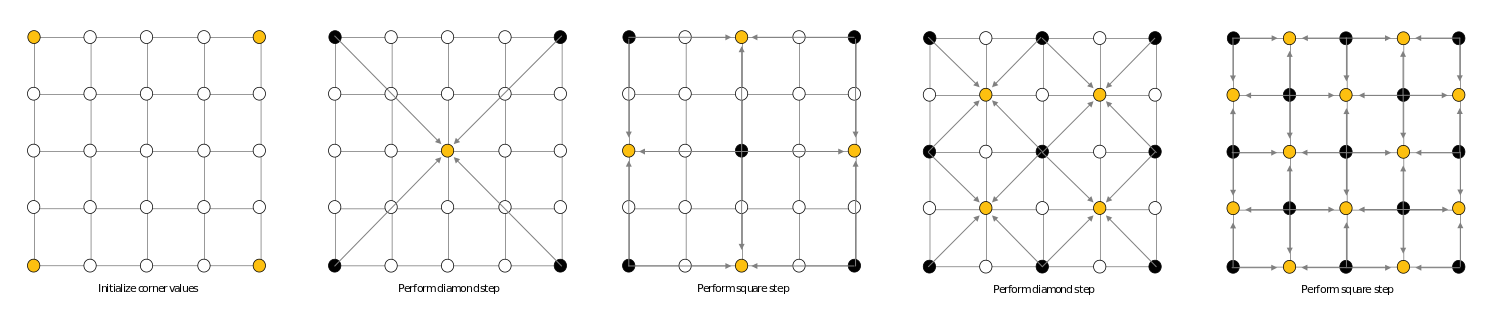 Visualization of Diamond-Square on a 5x5 array (Wikipedia)